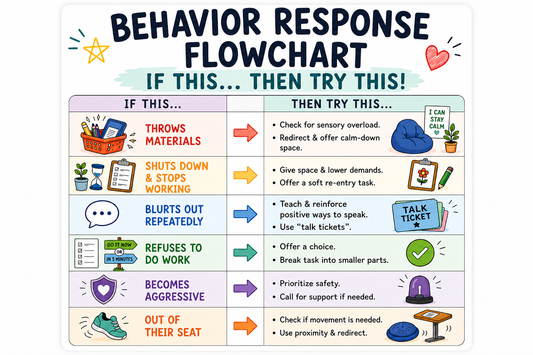 Behavior Response Flowchart for Teachers | SEL & Classroom Behavior Support Printable
